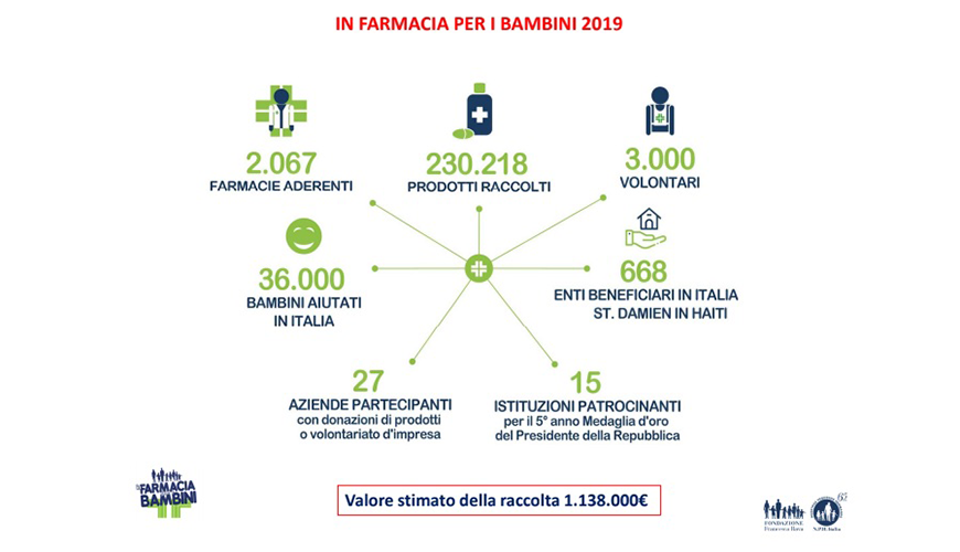 Tabella-02-Misurazione-dell-impatto-di-In-farmacia-per-i-bambini-dati-2019