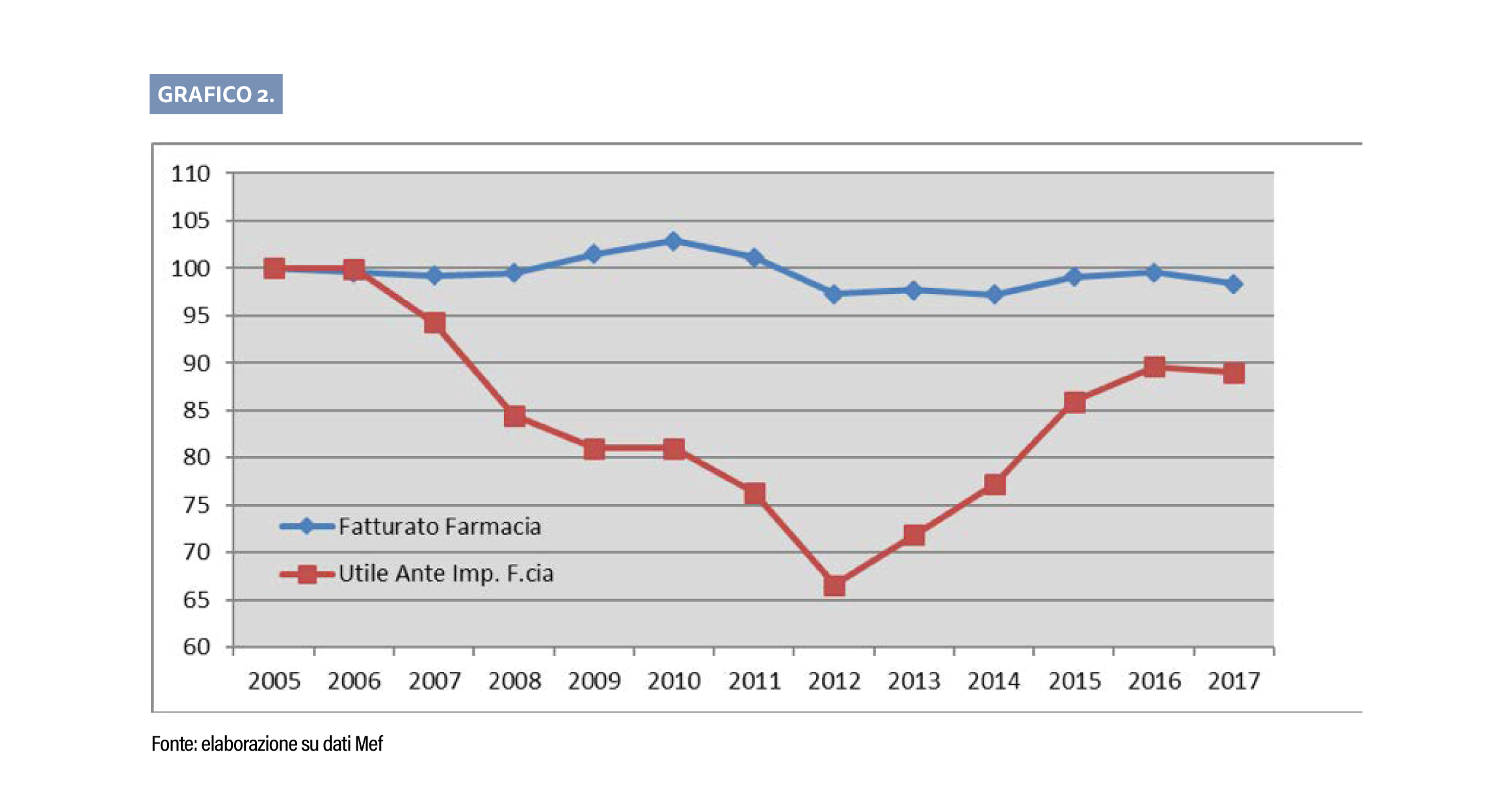 Grafico 2 Grafico 2