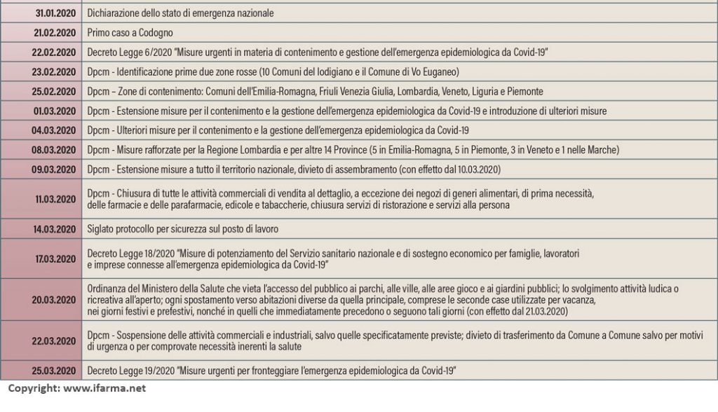 Tabella 1 - provvedimenti adottati da governo italiano