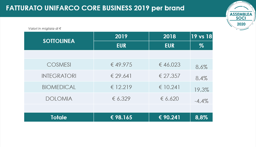 Gruppo-Unifarco-fatturato-2020-Riva-Slaviero