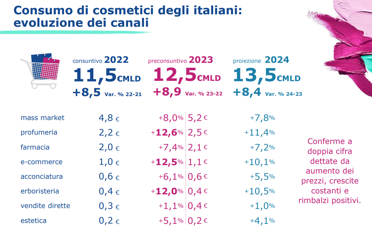 46° Indagine congiunturale - Consumo cosmetici Italia: evoluzione dei canali