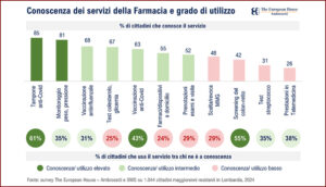 Survey TEHA-SWG Conoscenza dei servizi in farmacia Survey TEHA-SWG Conoscenza dei servizi in farmacia
